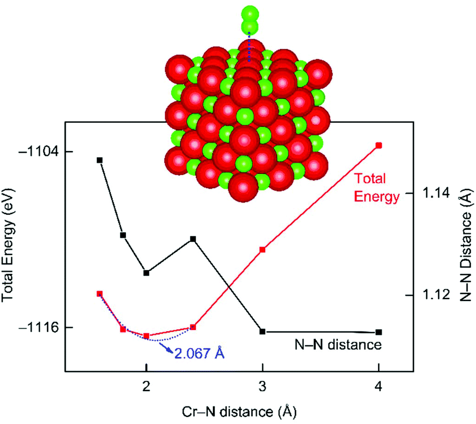 Structural evolution of CrN nanocube electrocatalysts during