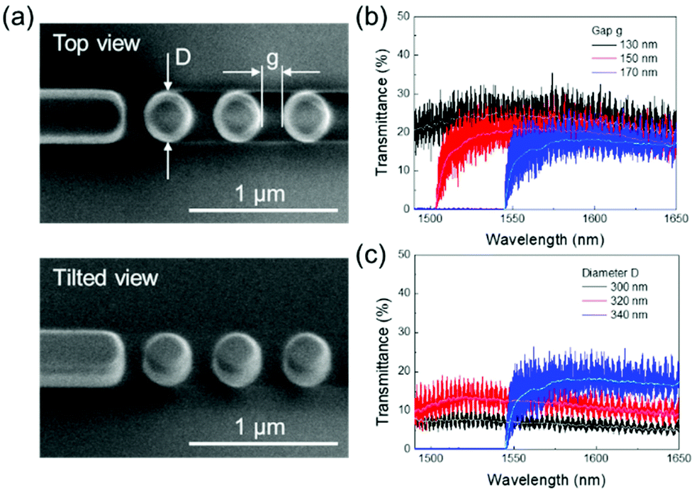 Low Loss Waveguiding And Slow Light Modes In Coupled Subwavelength Silicon Mie Resonators Nanoscale Rsc Publishing Doi 10 1039 D0nre