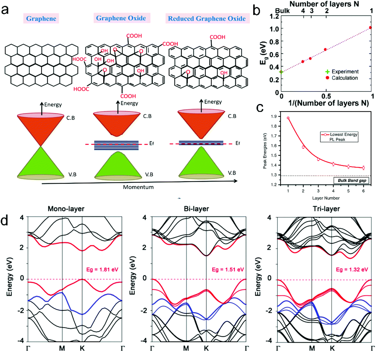 Recent advances in ultrathin two-dimensional materials and 