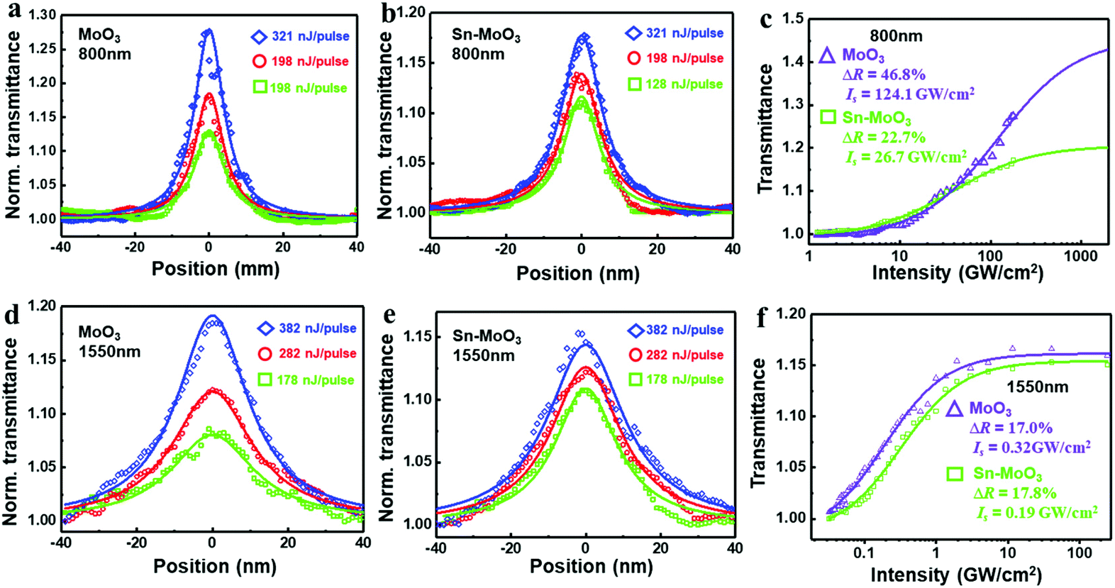 Band Structure Tuning Of A Moo 3 By Tin Intercalation For Ultrafast Photonic Applications Nanoscale Rsc Publishing Doi 10 1039 D0nrh