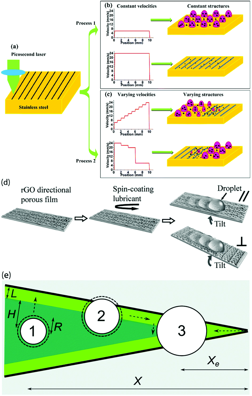 A Comparison Between Superhydrophobic Surfaces Shs And Slippery Liquid Infused Porous Surfaces Slips In Application Nanoscale Rsc Publishing Doi 10 1039 D0nrg