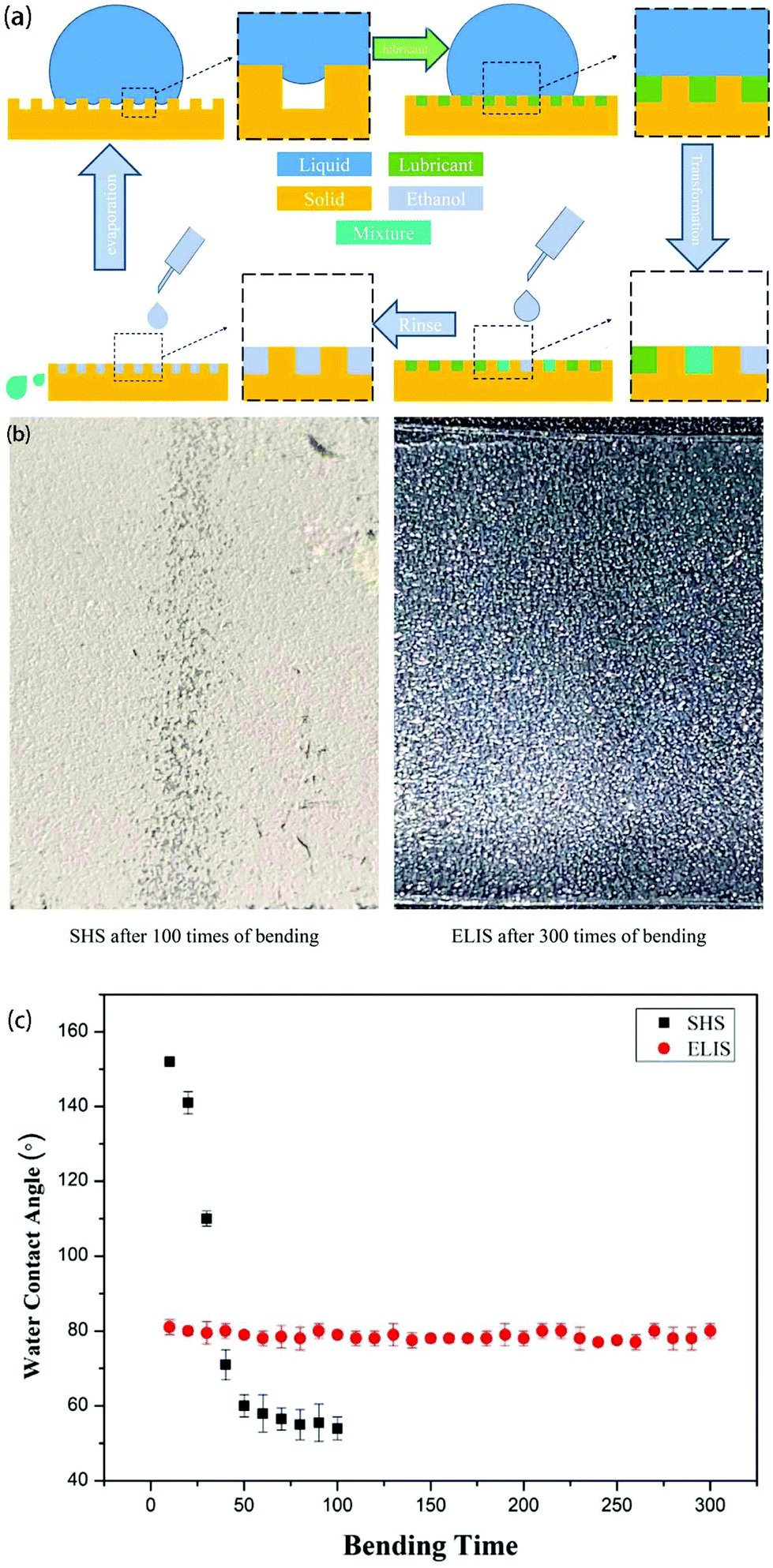 A Comparison Between Superhydrophobic Surfaces Shs And Slippery Liquid Infused Porous Surfaces Slips In Application Nanoscale Rsc Publishing Doi 10 1039 D0nr06009g