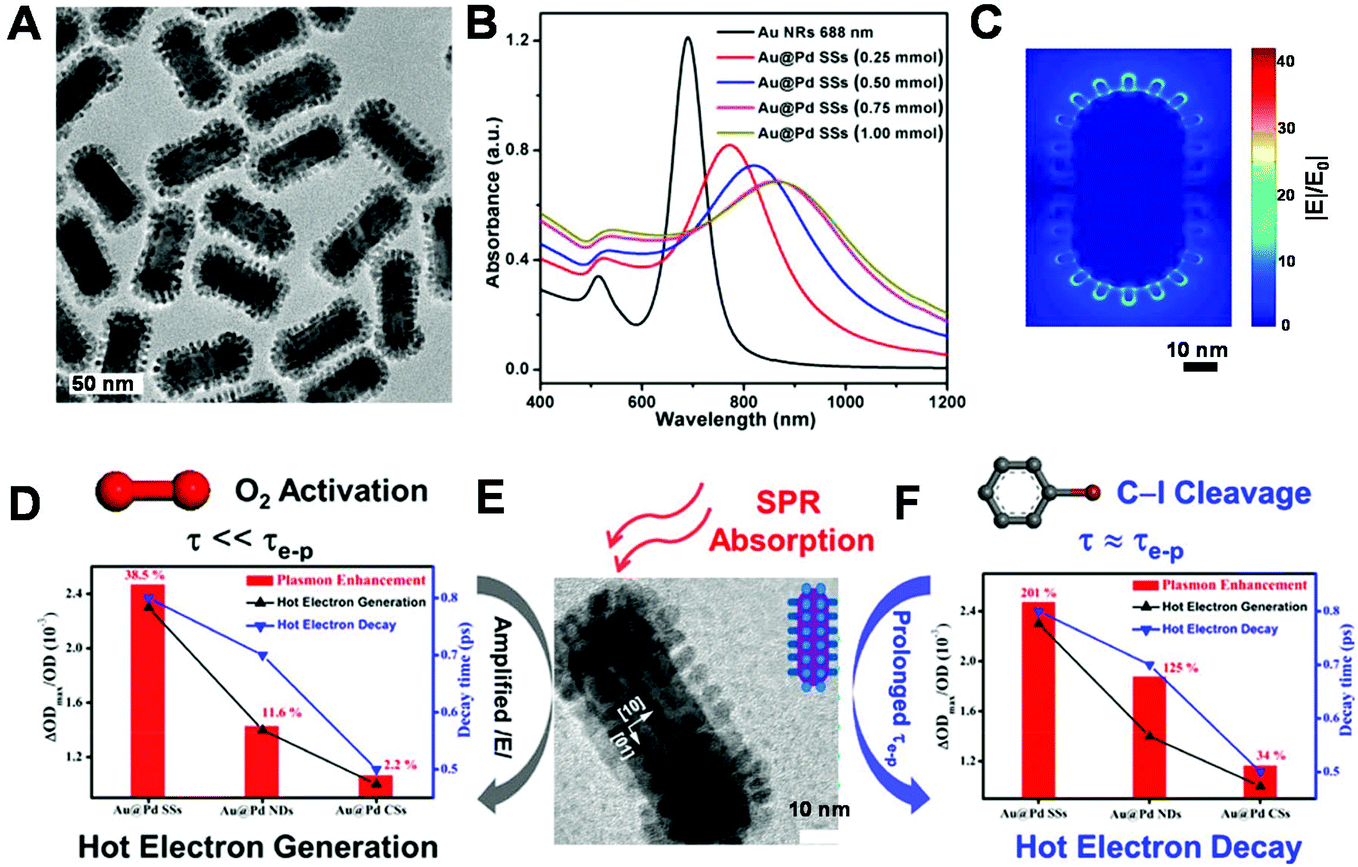 Pd nanoparticles as a plasmonic material: synthesis, optical 