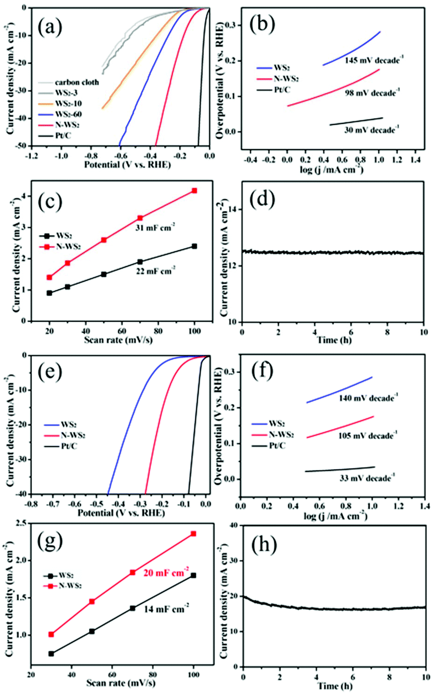 Addressable Surface Engineering For N Doped Ws 2 Nanosheet Arrays With Abundant Active Sites And The Optimal Local Electronic Structure For Enhanced H Nanoscale Rsc Publishing Doi 10 1039 D0nra
