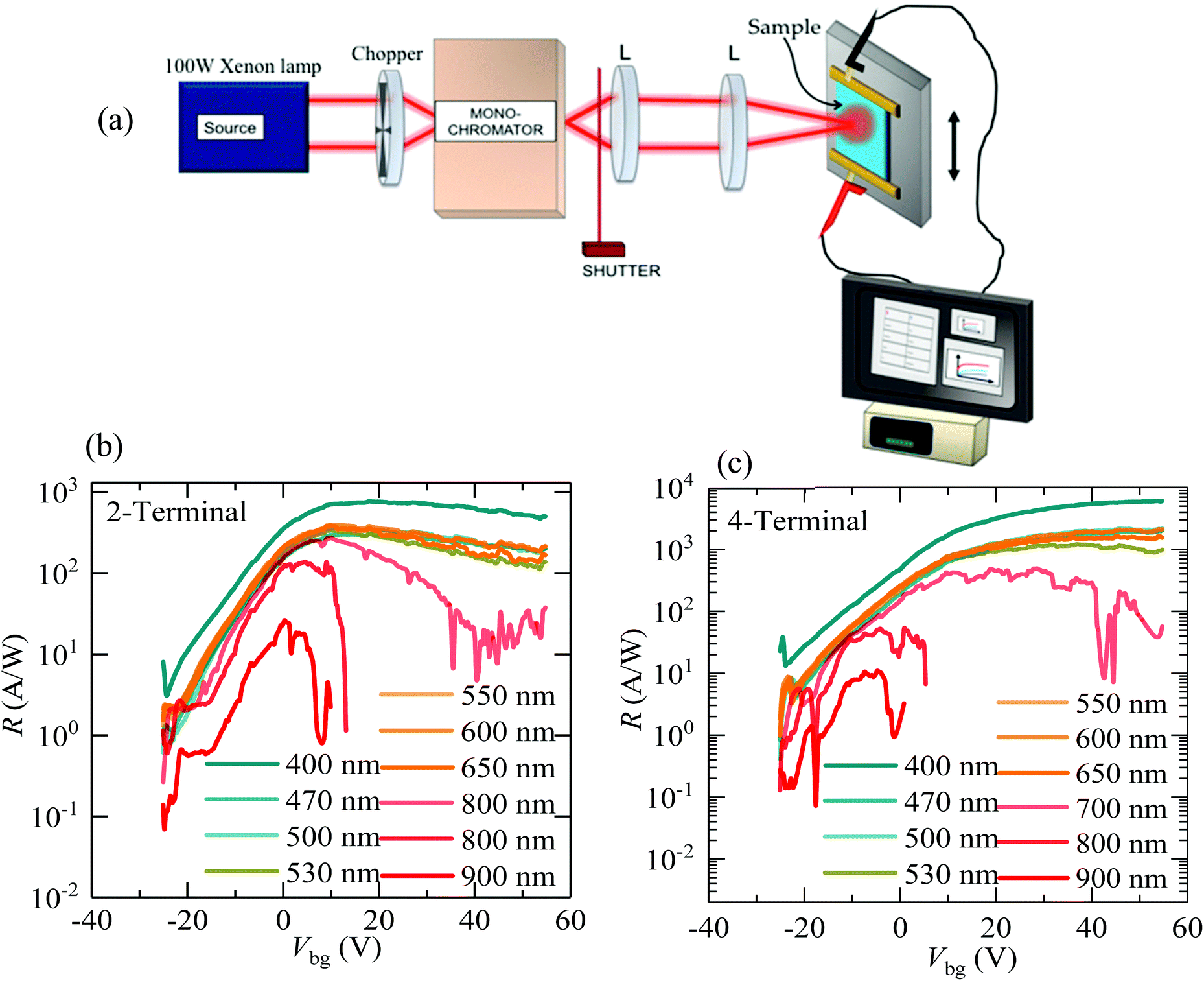 High Broadband Photoconductivity Of Few Layered Mos 2 Field Effect Transistors Measured Using Multi Terminal Methods Effects Of Contact Resistance Nanoscale Rsc Publishing Doi 10 1039 D0nrc
