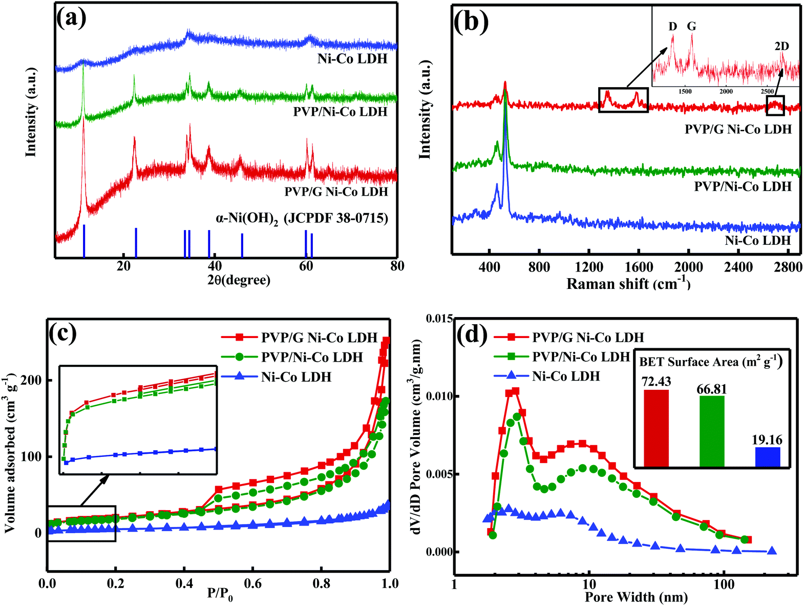 The Key Role Of Microscopic Structure And Graphene Sheet High Homogenization In The High Rate Capability And Cycling Stability Of Ni Co Ldh Nanoscale Rsc Publishing Doi 10 1039 D0nrf