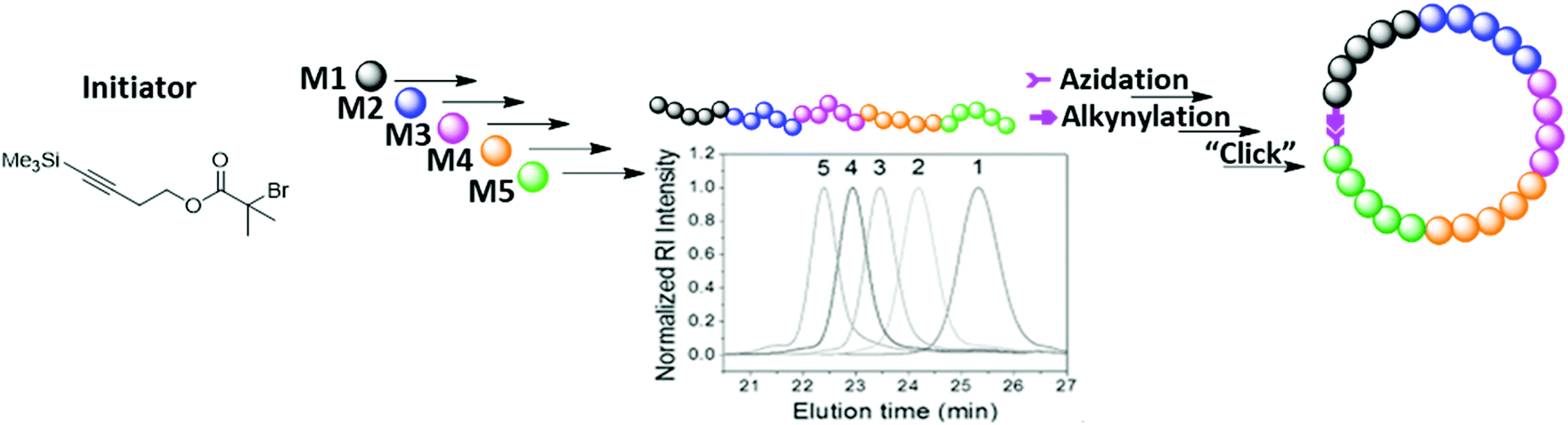 Synthetic Approaches For Multiblock Copolymers Polymer Chemistry Rsc Publishing Doi 10 1039 C9pyj