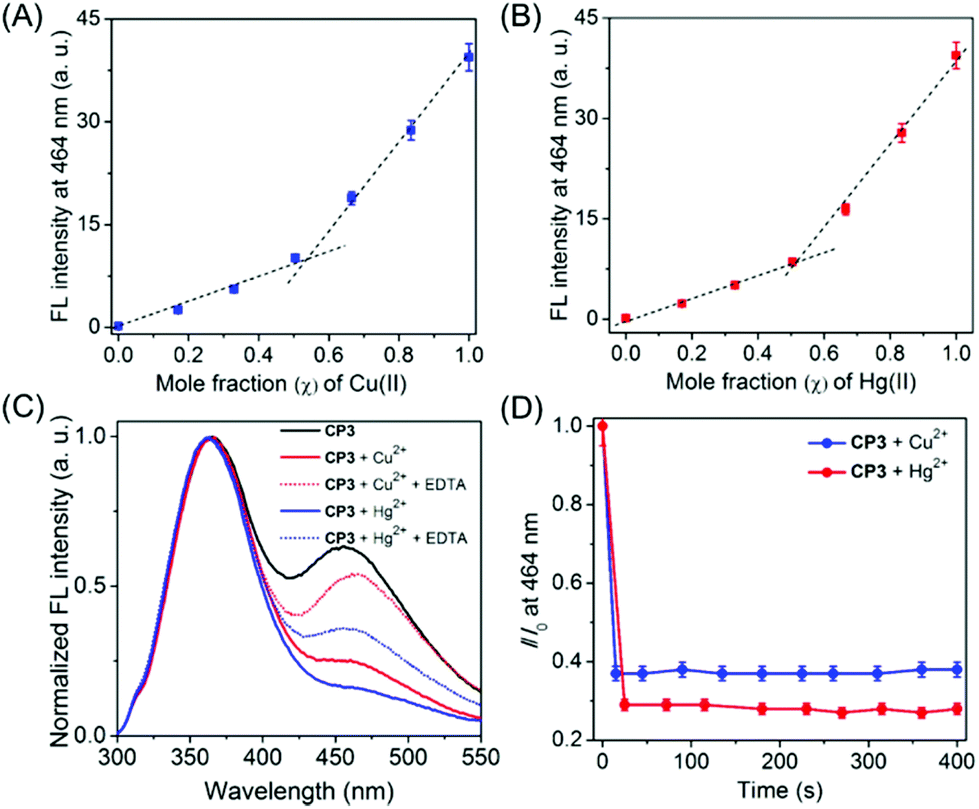 Multifunctional Tryptophan Based Fluorescent Polymeric Probes For Sensing Bioimaging And Removal Of Cu 2 And Hg 2 Ions Polymer Chemistry Rsc Publishing Doi 10 1039 C9py012a