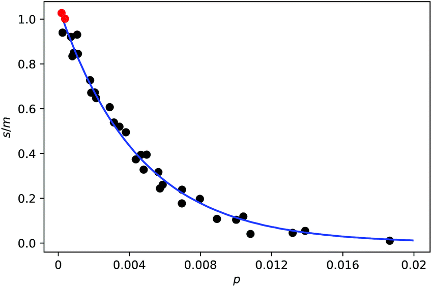 Graph of total Hook and crimp content as well as ln( K ) against