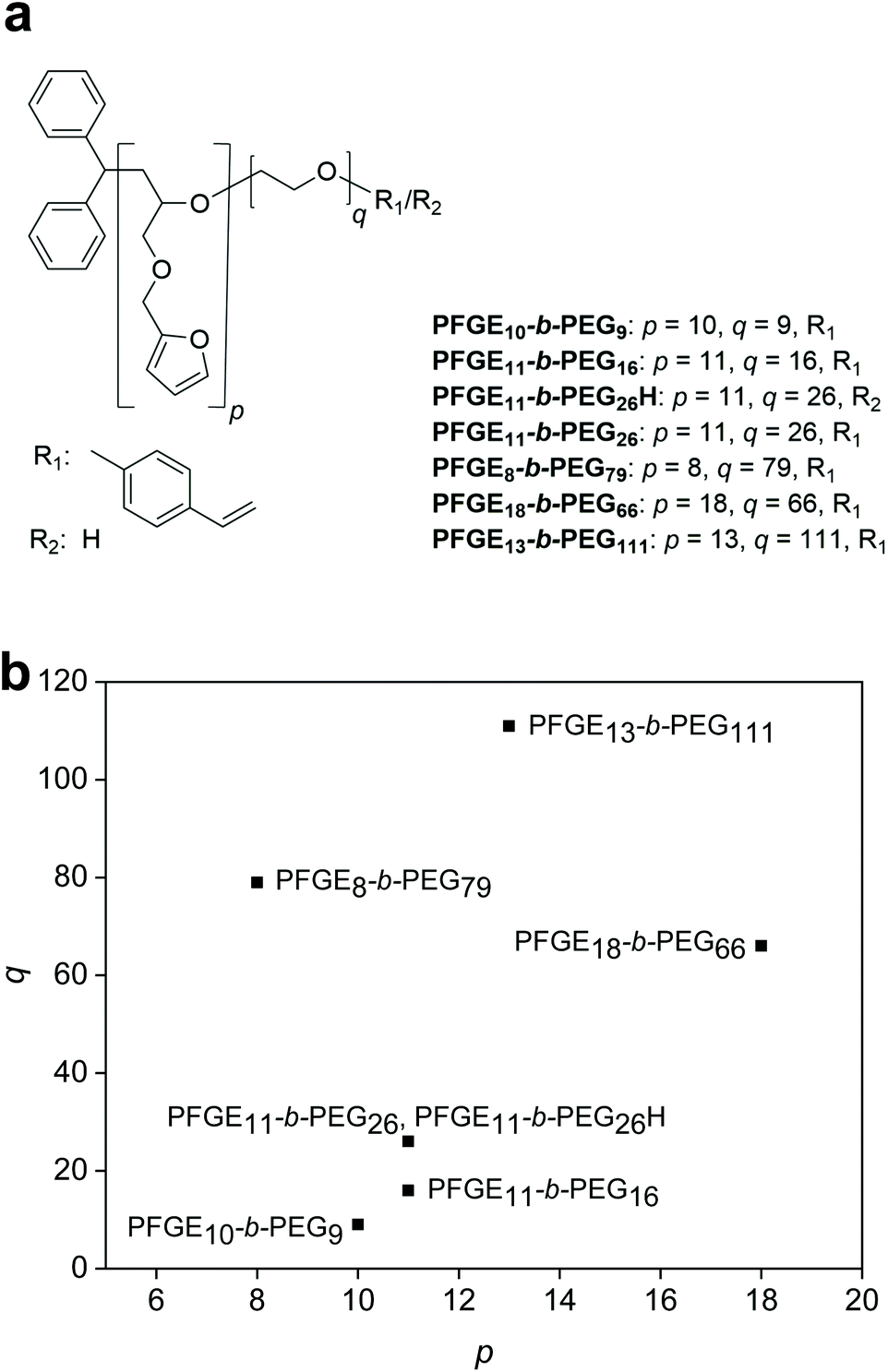 Structure–property relations of amphiphilic poly(furfuryl glycidyl ether)-  block -poly(ethylene glycol) macromonomers at the air–water interface -  Polymer Chemistry (RSC Publishing) DOI:10.1039/D0PY00697A