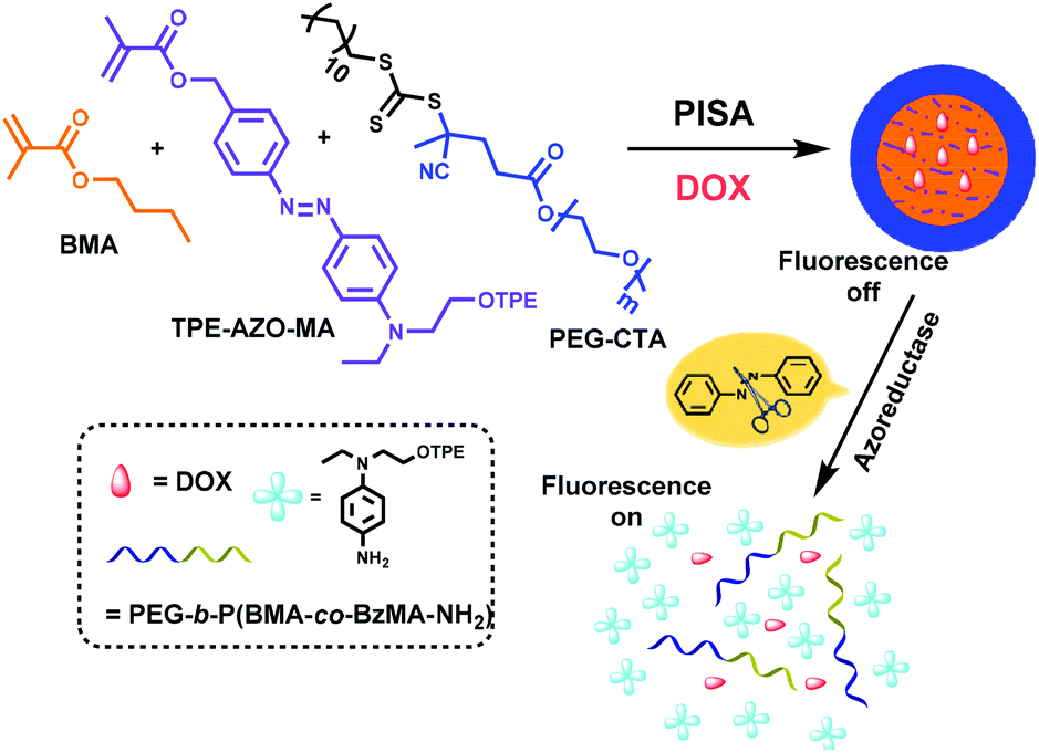 Azoreductase-triggered fluorescent nanoprobe synthesized by