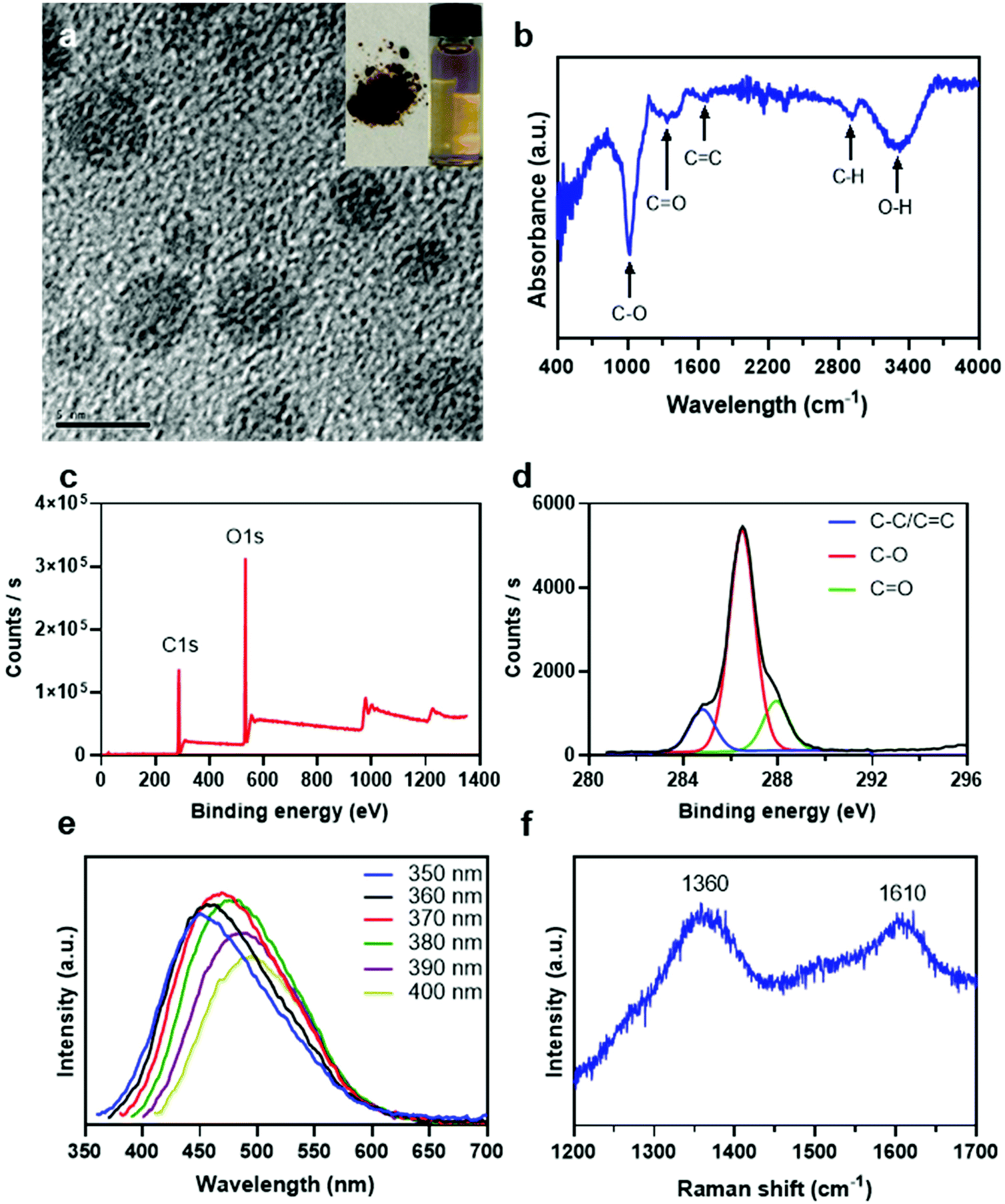 Miniemulsion Polymerization Using Carboxylated Graphene Quantum Dots As Surfactants Effects Of Monomer And Initiator Type Polymer Chemistry Rsc Publishing Doi 10 1039 D0pyc