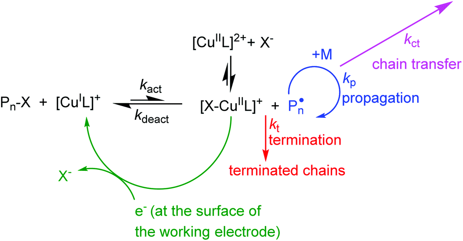 Under Pressure Electrochemically Mediated Atom Transfer Radical Polymerization Of Vinyl Chloride Polymer Chemistry Rsc Publishing Doi 10 1039 D0pyd