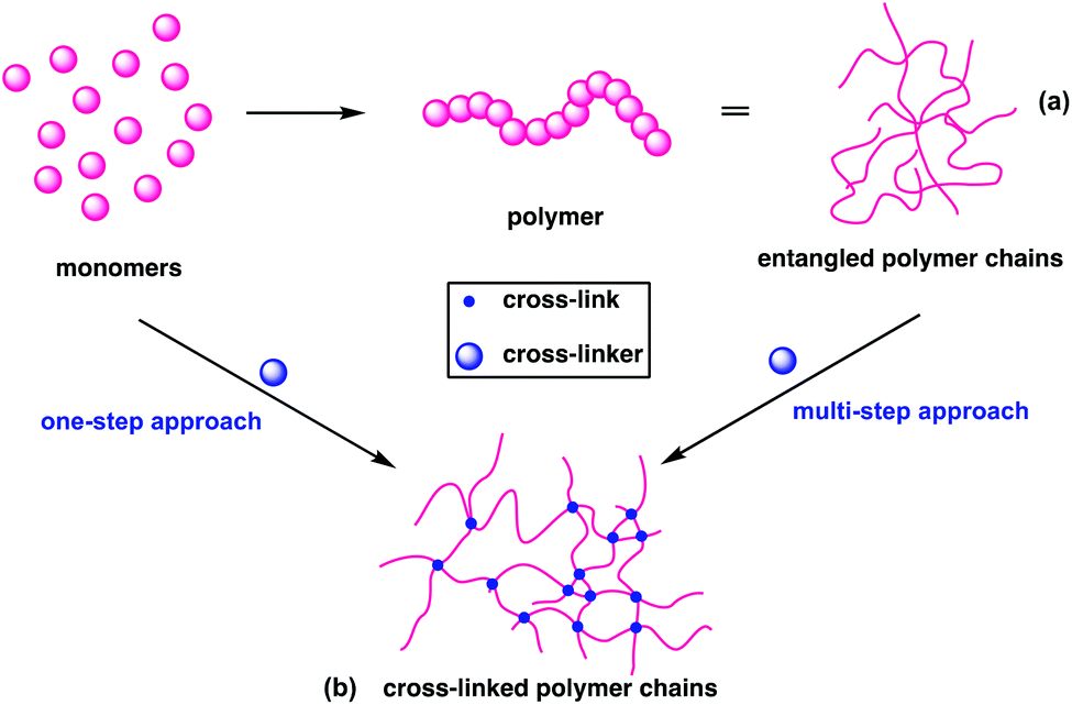 Inherently degradable cross-linked polyesters and polycarbonates: resins to  be cheerful - Polymer Chemistry (RSC Publishing) DOI:10.1039/D0PY01226B