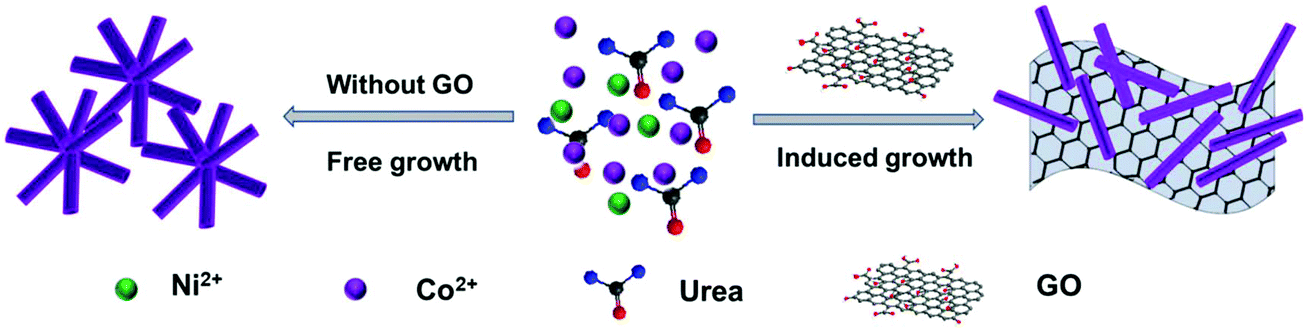 A facile fabrication of 1D/2D nanohybrids composed of NiCo-hydroxide ...