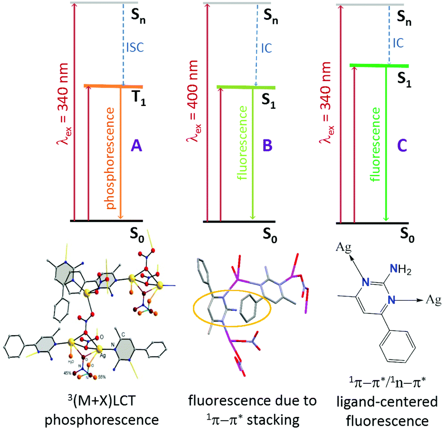 Excitation Wavelength Dependent Emission Of Silver I Complexes With A Pyrimidine Ligand Inorganic Chemistry Frontiers Rsc Publishing Doi 10 1039 D0qib