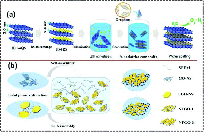 superactive nife-ldh/graphene nanocomposites as com