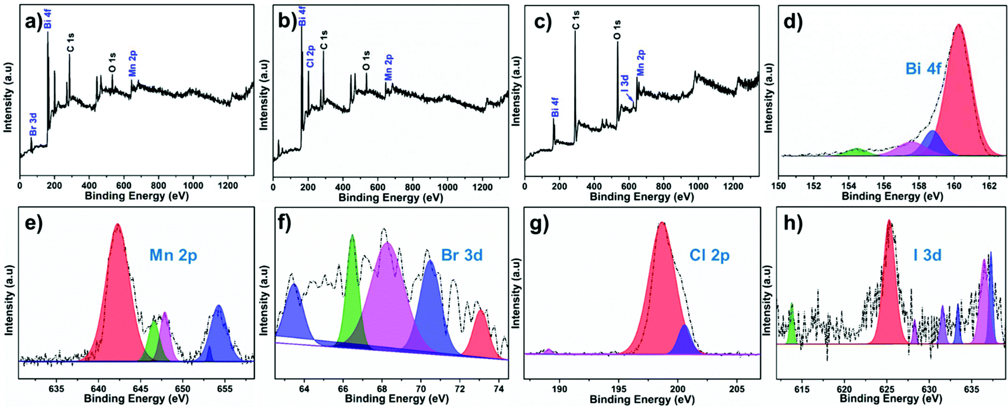 Manganese Ions Conjugated On Layered Bismuth Oxyhalides For High Performance Pseudocapacitors And Efficient Oxygen Evolution Catalysts Inorganic Chemistry Frontiers Rsc Publishing Doi 10 1039 D0qi00776e