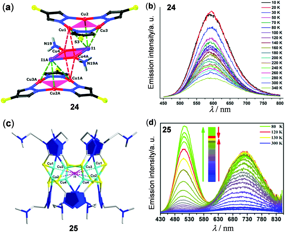 Thermo Responsive Light Emitting Metal Complexes And Related Materials Inorganic Chemistry Frontiers Rsc Publishing Doi 10 1039 D0qij