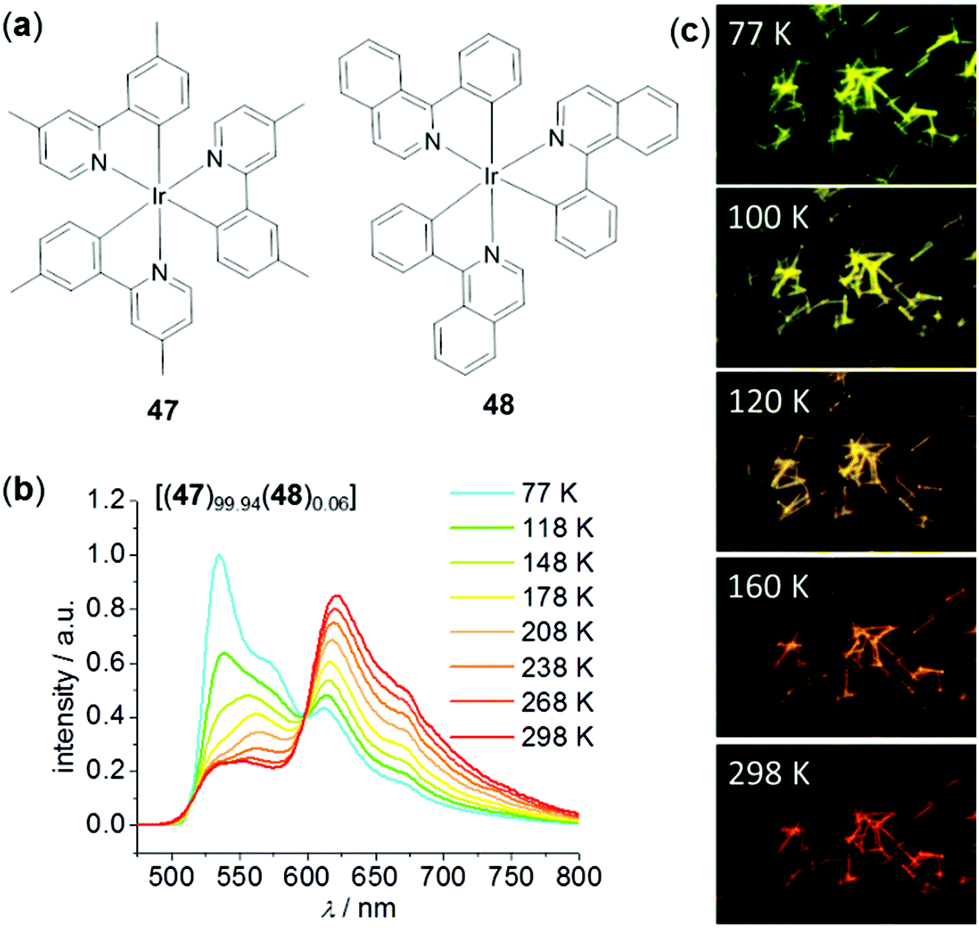 Thermo Responsive Light Emitting Metal Complexes And Related Materials Inorganic Chemistry Frontiers Rsc Publishing Doi 10 1039 D0qij