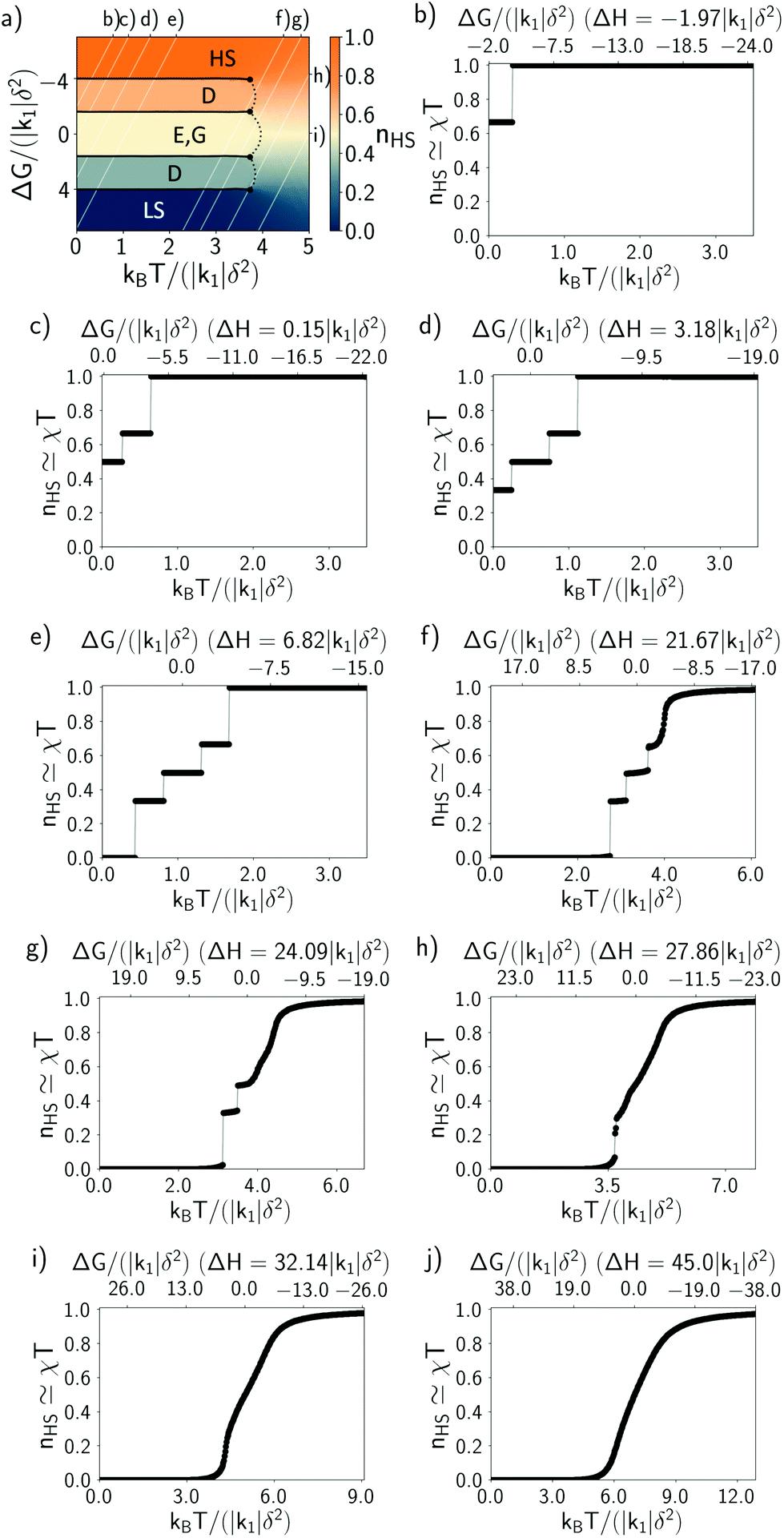 Structure Property Relationships And The Mechanisms Of Multistep Transitions In Spin Crossover Materials And Frameworks Inorganic Chemistry Frontiers Rsc Publishing Doi 10 1039 D0qid