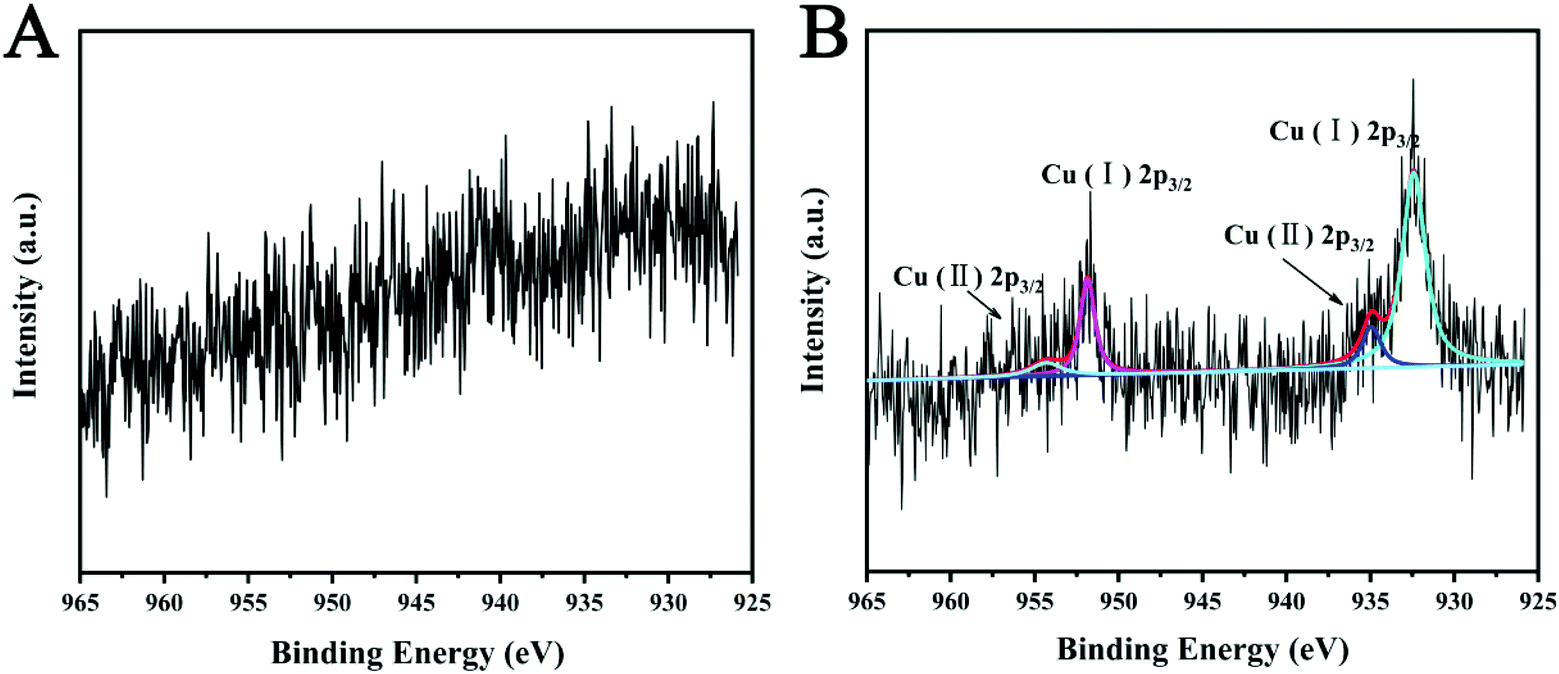 Integration Of Cd Zns Qds Into Zif 8 For Enhanced Selectivity Toward Cu 2 Detection Inorganic Chemistry Frontiers Rsc Publishing Doi 10 1039 D0qi001d