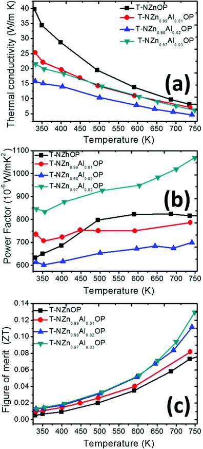 Improvement In The Thermoelectric Properties Of Porous Networked Al Doped Zno Nanostructured Materials Synthesized Via An Alternative Interfacial Reac Inorganic Chemistry Frontiers Rsc Publishing Doi 10 1039 D0qi008e