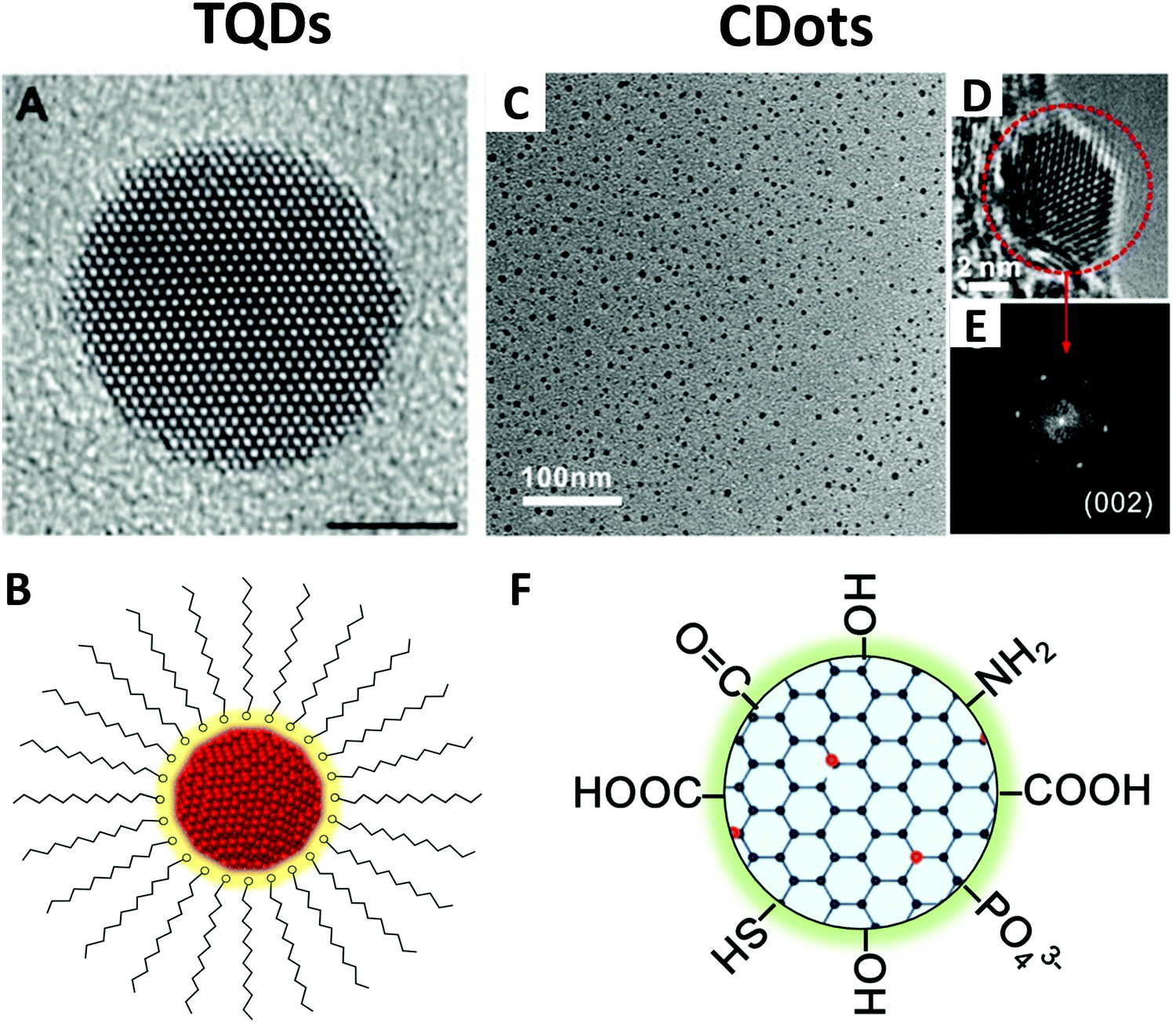 Advances in carbon dots: from the perspective of traditional 