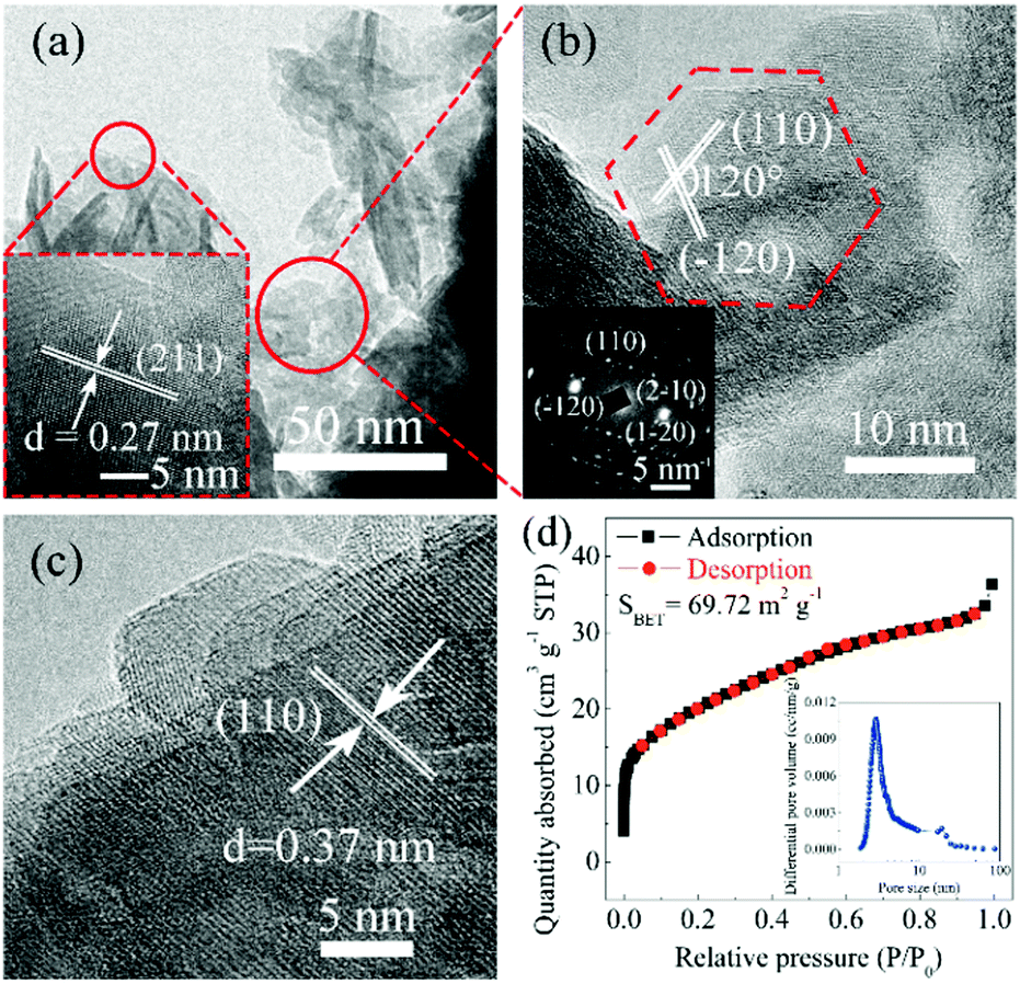 Rapid synthesis of high-areal-capacitance ultrathin hexagon Fe 2 O