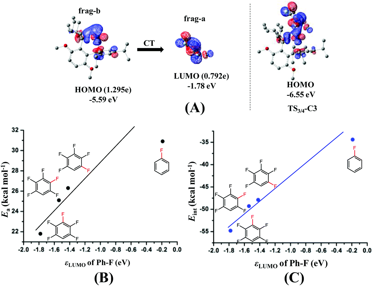 C F Bond Arylation Of Fluoroarenes Catalyzed By Pd 0 Phosphine Complexes Theoretical Insight Into Regioselectivity Reactivity And Prediction Of Lig Organic Chemistry Frontiers Rsc Publishing Doi 10 1039 C9qoe