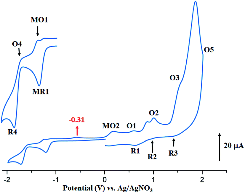 Effect Of The Coordination Of P Acceptor 4 Cyanopyridine Ligand On The Structural And Electronic Properties Of Meso Tetra Para Methoxy And Meso T Rsc Advances Rsc Publishing Doi 10 1039 C9raa