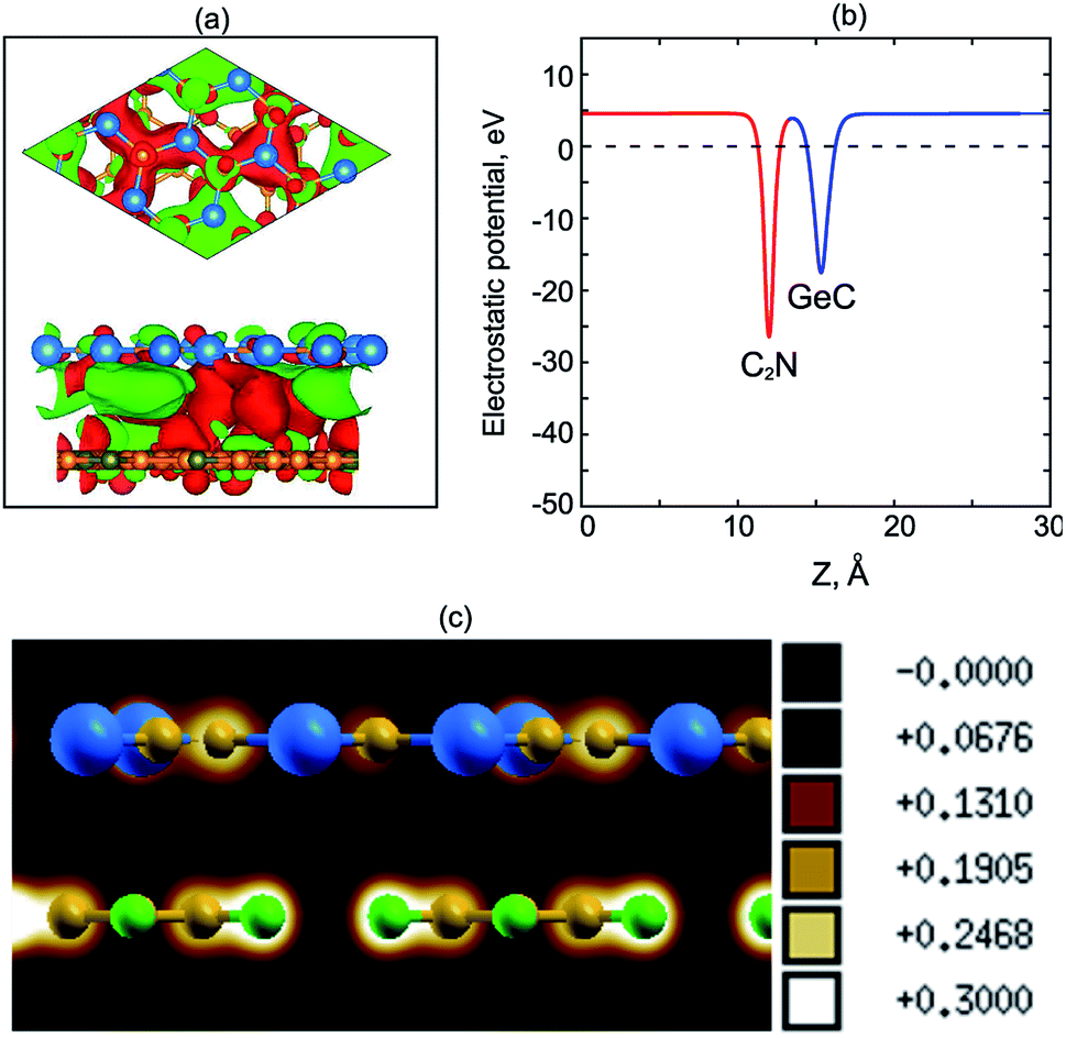 Computational Insights Into Structural Electronic And Optical Characteristics Of Gec C 2 N Van Der Waals Heterostructures Effects Of Strain Engineer Rsc Advances Rsc Publishing Doi 10 1039 C9rad
