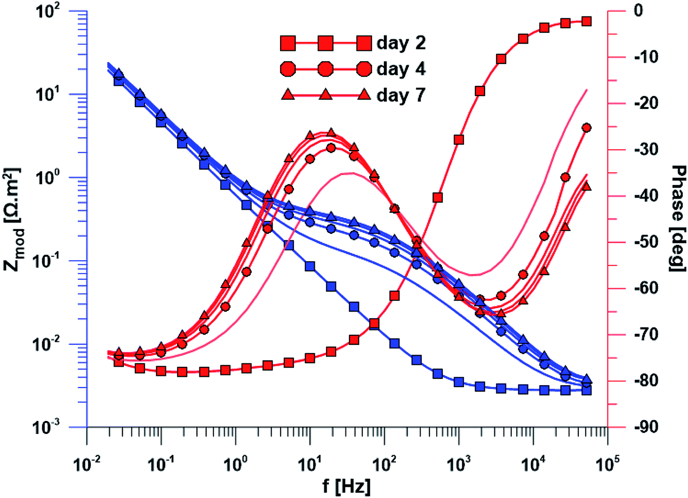 Mesenchymal Stem Cell Interaction With Ti 6 Al 4 V Alloy Pre Exposed To Simulated Body Fluid Rsc Advances Rsc Publishing Doi 10 1039 C9ra012h