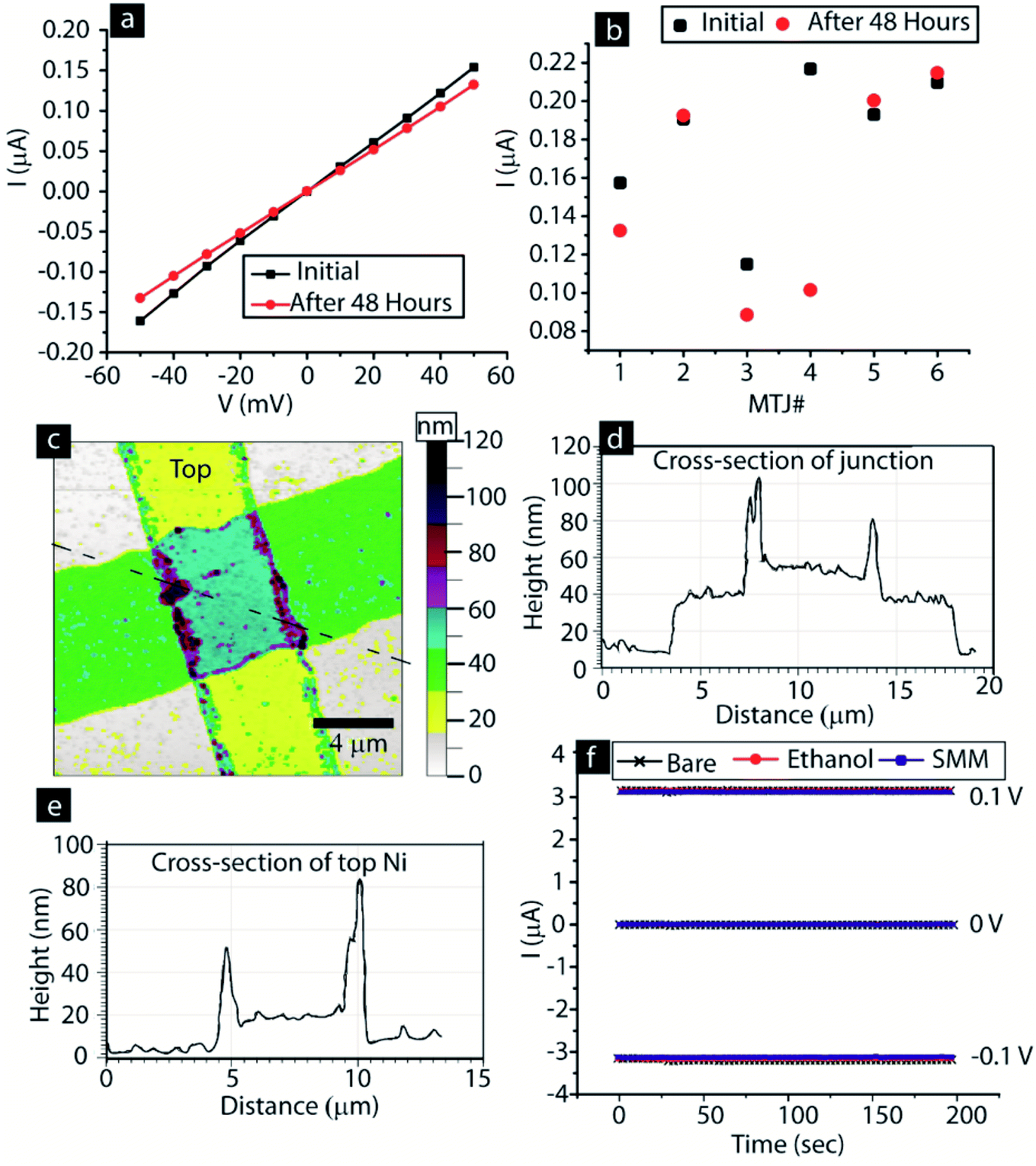 Exploring room-temperature transport of single-molecule magnet-based ...