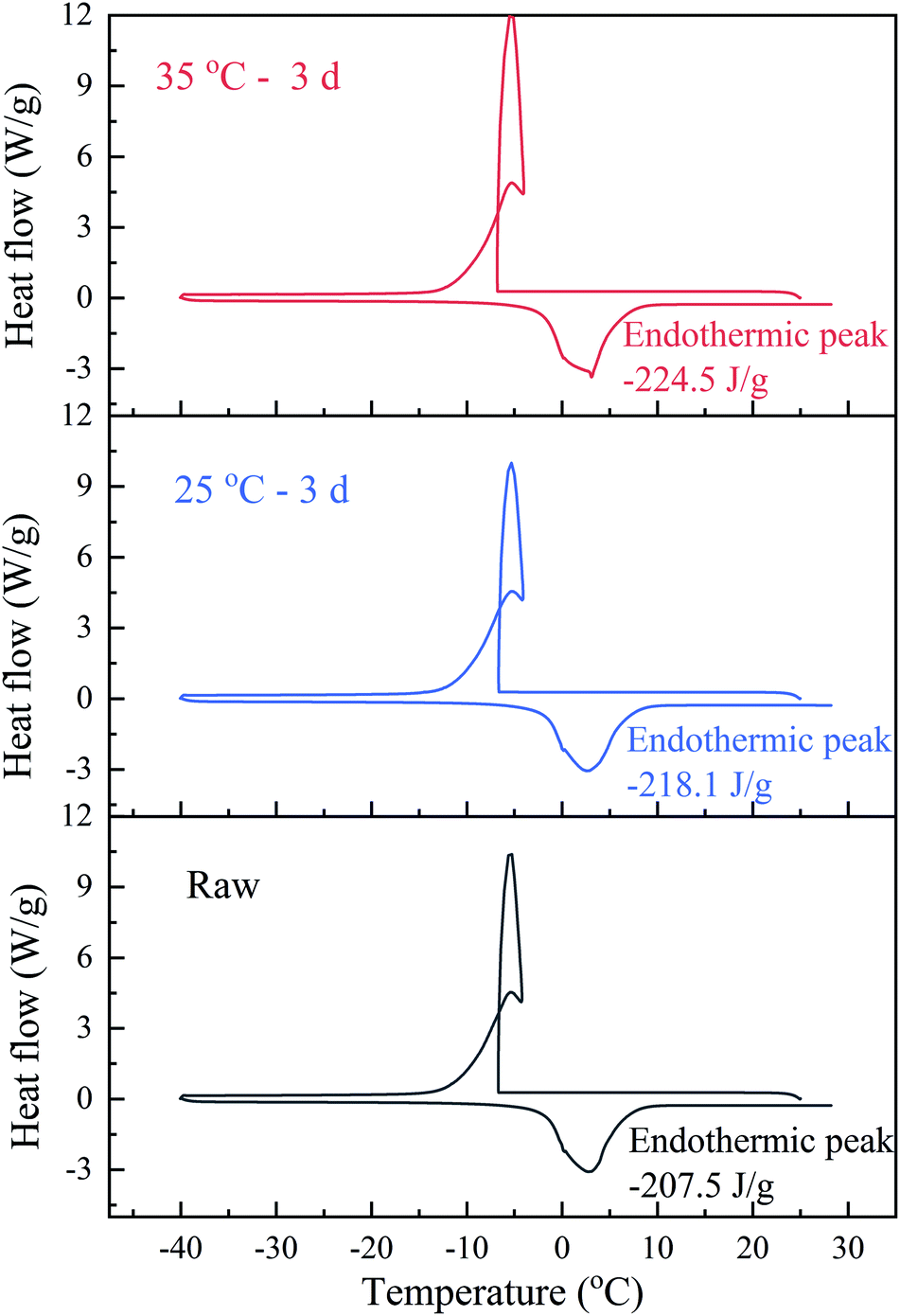 Enhancement Of Sludge Electro Dewaterability During Biological Conditioning Rsc Advances Rsc Publishing Doi 10 1039 C9rab