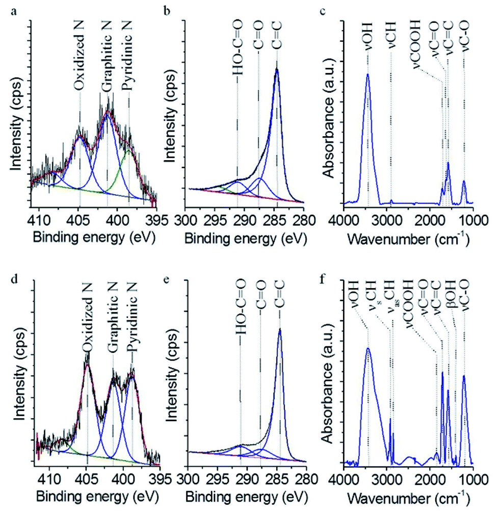 Comparative Study Of Ni Ii Adsorption By Pristine And Oxidized Multi Walled N Doped Carbon Nanotubes Rsc Advances Rsc Publishing Doi 10 1039 C9rad
