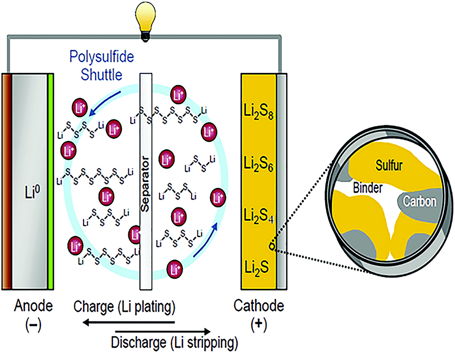 Application of MoS 2 in the cathode of lithium sulfur batteries - RSC  Advances (RSC Publishing) DOI:10.1039/C9RA09769D