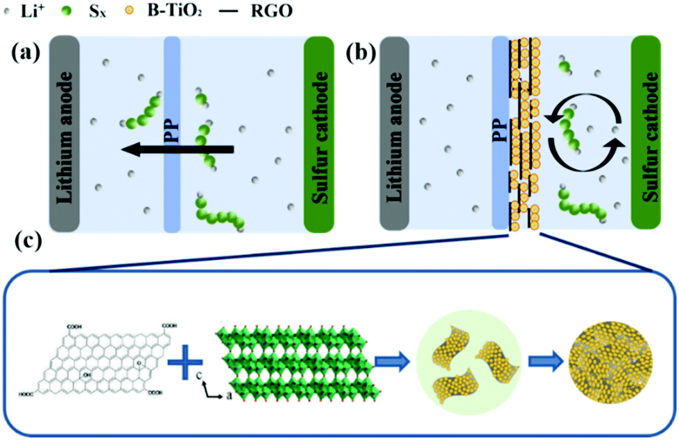 Reduced graphene oxide/TiO 2 (B) nanocomposite-modified separator 