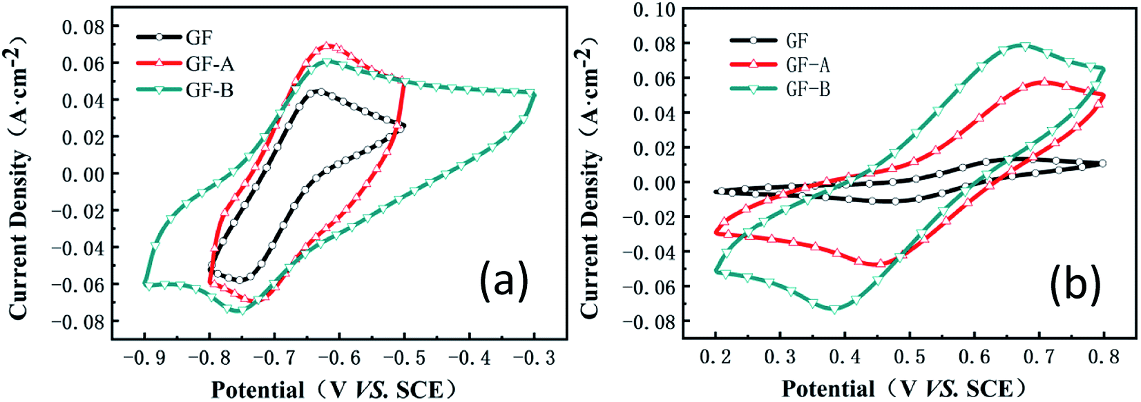 A new modification method for graphite felt electrodes in a MV/4