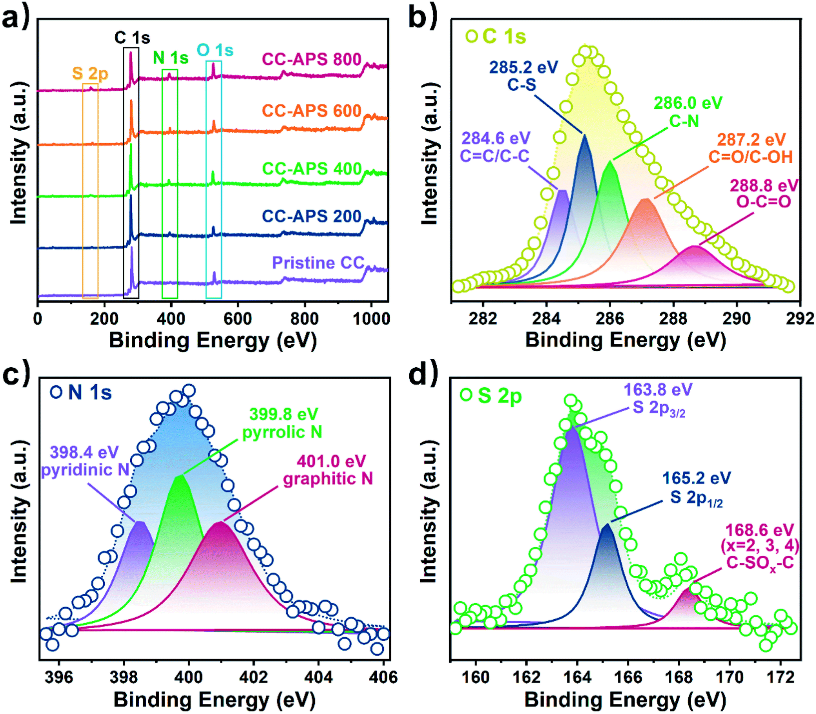 Defective S N Co Doped Carbon Cloth Via A One Step Process For Effective Electroreduction Of Nitrogen To Ammonia Rsc Advances Rsc Publishing Doi 10 1039 D0rad