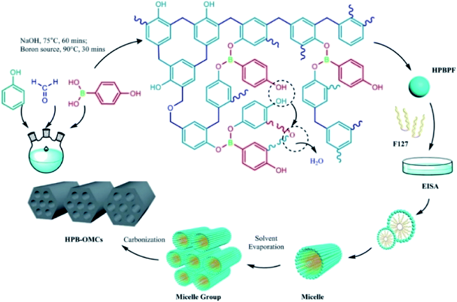 Fabrication of high B-doped ordered mesoporous carbon with  4-hydroxyphenylborate phenolic resin for supercapacitor electrode materials  - RSC Advances (RSC Publishing) DOI:10.1039/D0RA00561D