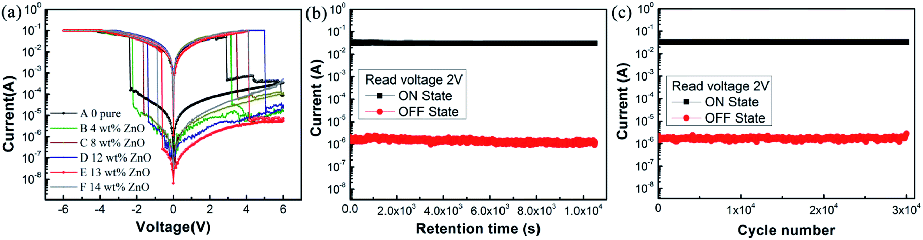 Bistable Non Volatile Resistive Memory Devices Based On Zno Nanoparticles Embedded In Polyvinylpyrrolidone Rsc Advances Rsc Publishing Doi 10 1039 D0raj