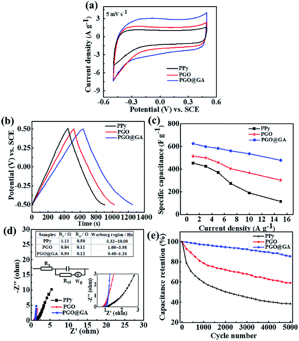 Pulse Electrochemical Synthesis Of Polypyrrole Graphene Oxide Graphene Aerogel For High Performance Supercapacitor Rsc Advances Rsc Publishing Doi 10 1039 D0raa