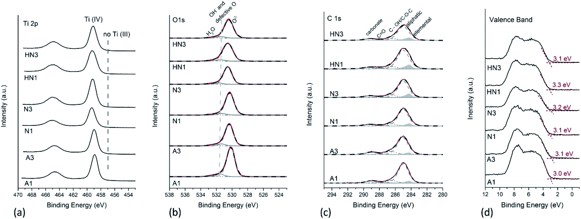 Photocatalytic Hydrogen Evolution By Co Catalyst Free Tio 2 C Bulk Heterostructures Synthesized Under Mild Conditions Rsc Advances Rsc Publishing Doi 10 1039 D0raf