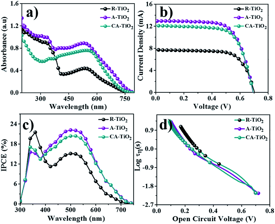 Phase Controlled Synthesis Of Bifunctional Tio 2 Nanocrystallites Via D Mannitol For Dye Sensitized Solar Cells And Heterogeneous Catalysis Rsc Advances Rsc Publishing Doi 10 1039 D0rah