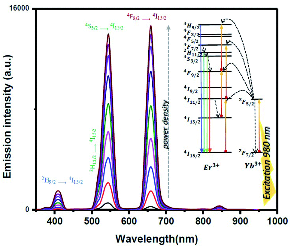 Nonlinear Photoresponse Of Nayf 4 Yb Er Nayf 4 Nanocrystals Under Green Cw Excitation A Comprehensive Study Rsc Advances Rsc Publishing Doi 10 1039 D0rac
