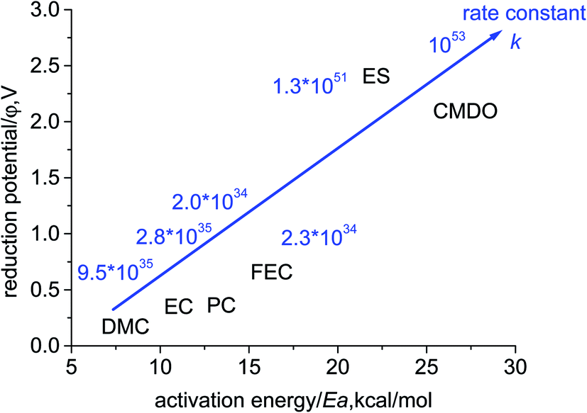 Atomic Thermodynamics And Microkinetics Of The Reduction Mechanism Of Electrolyte Additives To Facilitate The Formation Of Solid Electrolyte Interphas Rsc Advances Rsc Publishing Doi 10 1039 D0rae