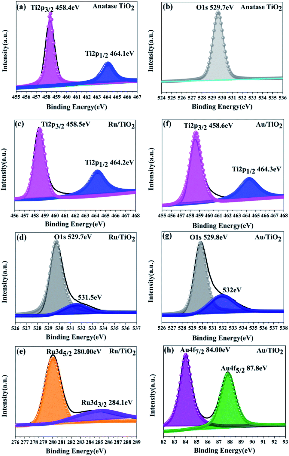 Mechanism Analysis Of Au Ru Noble Metal Clusters Modified On Tio 2 101 To Intensify Overall Photocatalytic Water Splitting Rsc Advances Rsc Publishing Doi 10 1039 D0rah