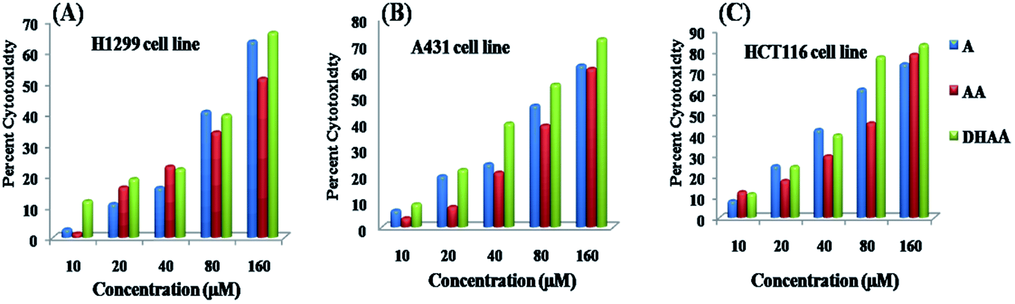 Comparative In Vitro Cytotoxicity And Binding Investigation Of Artemisinin And Its Biogenetic Precursors With Ctdna Rsc Advances Rsc Publishing Doi 10 1039 D0ra042g