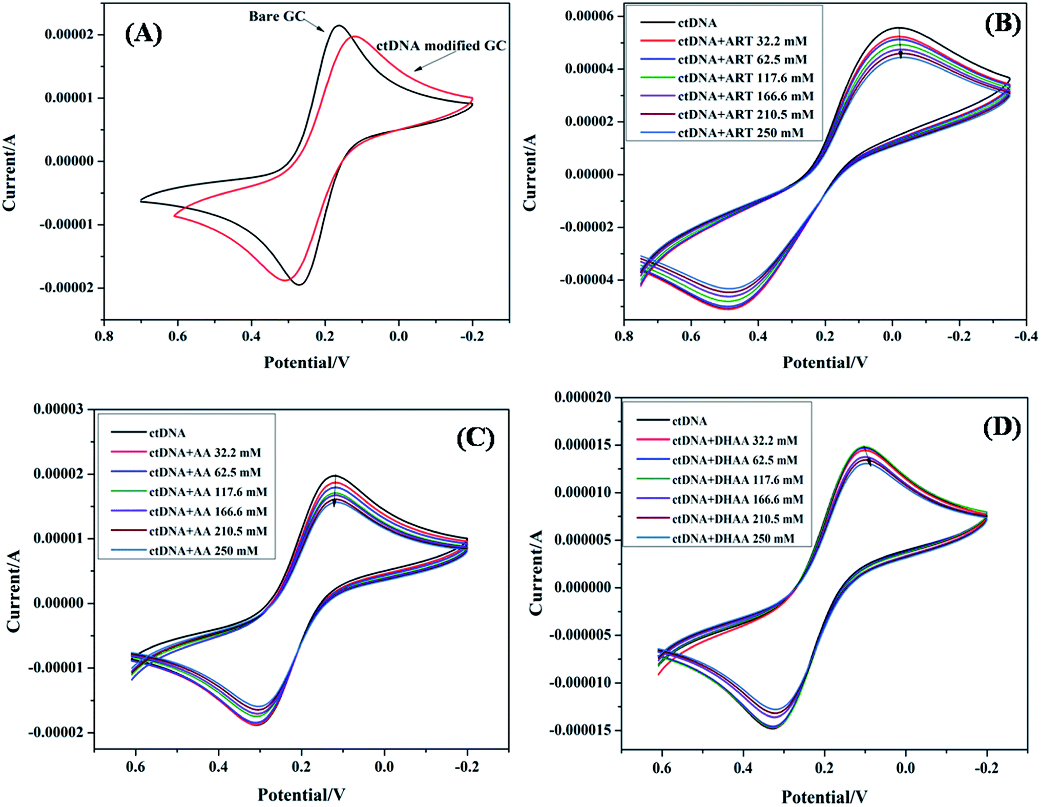 Comparative In Vitro Cytotoxicity And Binding Investigation Of Artemisinin And Its Biogenetic Precursors With Ctdna Rsc Advances Rsc Publishing Doi 10 1039 D0ra042g